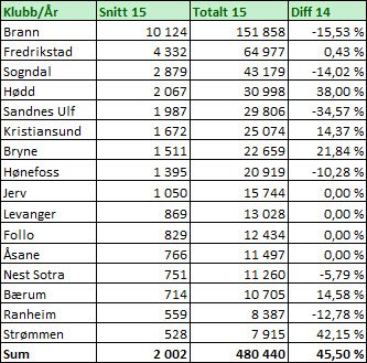 Tilskuere OBOS-ligaen 2015