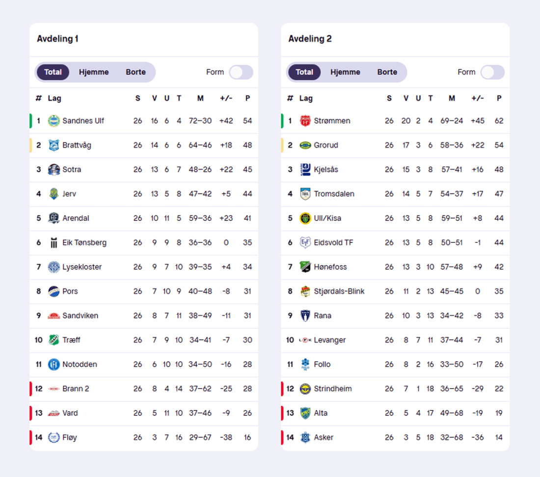 Slik endte de to avdelingene i PostNord-ligaen 2025. Skjermdump fra TV 2.